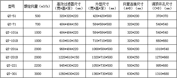 高效送风口参数表