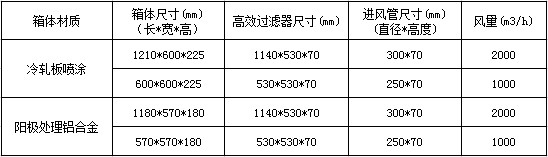 可更换式一体化高效送风口技术参数