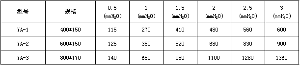 余压阀排风量表