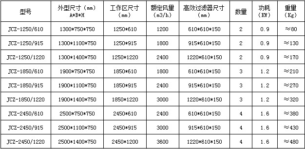 洁净层流罩参数表