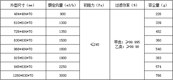 无隔板高效过滤器技术参数